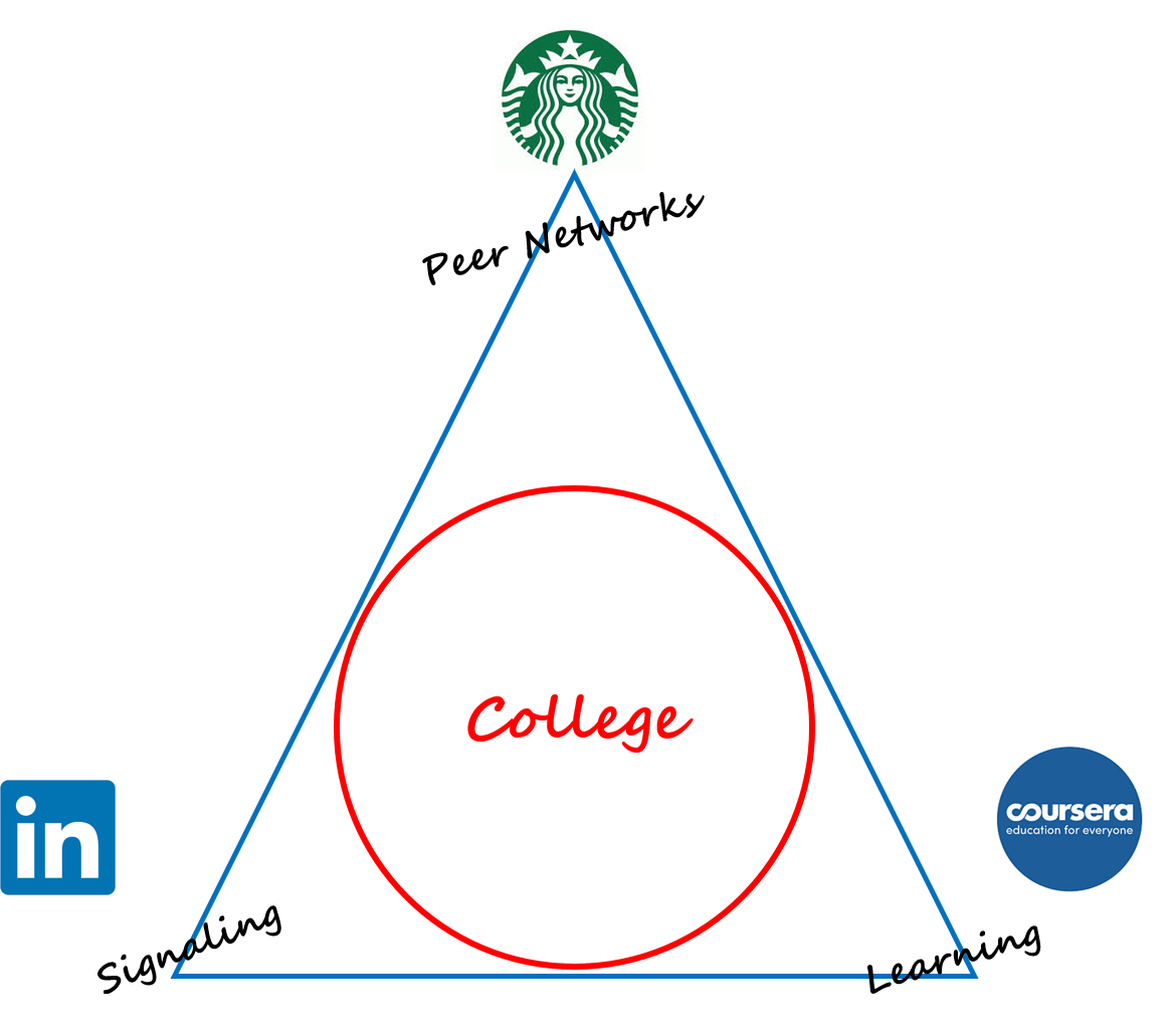 LinkedIn Starbucks Coursera